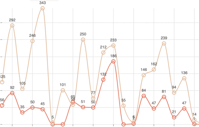 Metrics dashboard showcasing Vonix’s advanced VoIP reporting and analytics tools for business performance tracking.